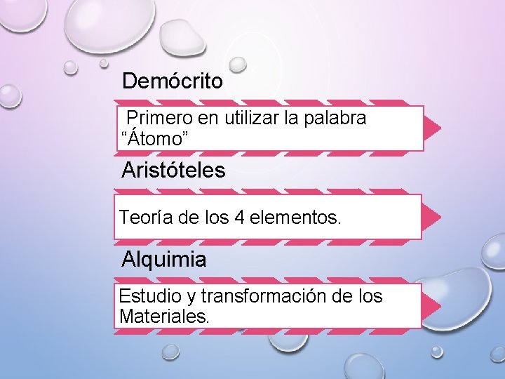 Demócrito Primero en utilizar la palabra “Átomo” Aristóteles Teoría de los 4 elementos. Alquimia