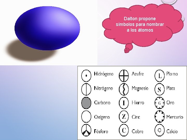 Dalton propone símbolos para nombrar a los átomos 