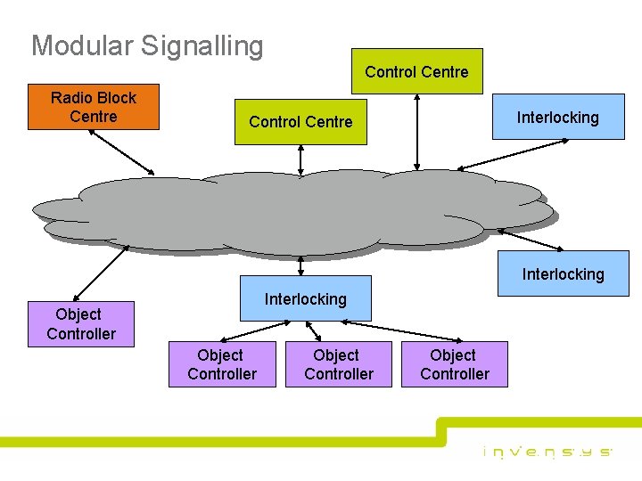 Modular Signalling Control Centre Radio Block Centre Interlocking Control Centre Interlocking Object Controller Modular Signalling Control Centre Radio Block Centre Interlocking Control Centre Interlocking Object Controller