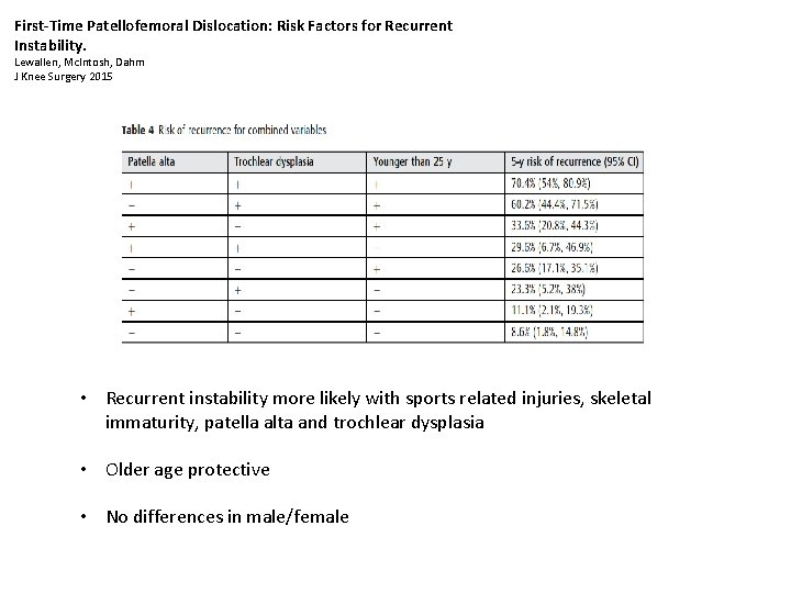 First-Time Patellofemoral Dislocation: Risk Factors for Recurrent Instability. Lewallen, Mc. Intosh, Dahm J Knee