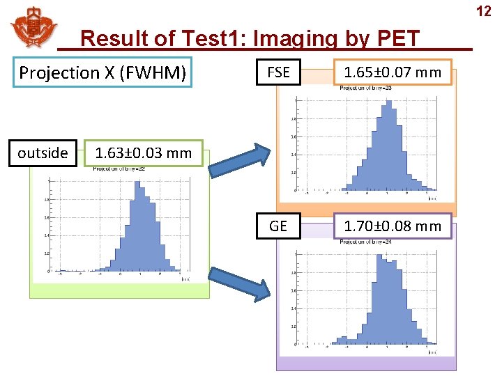 12 Result of Test 1: Imaging by PET Projection X (FWHM) outside FSE 1.