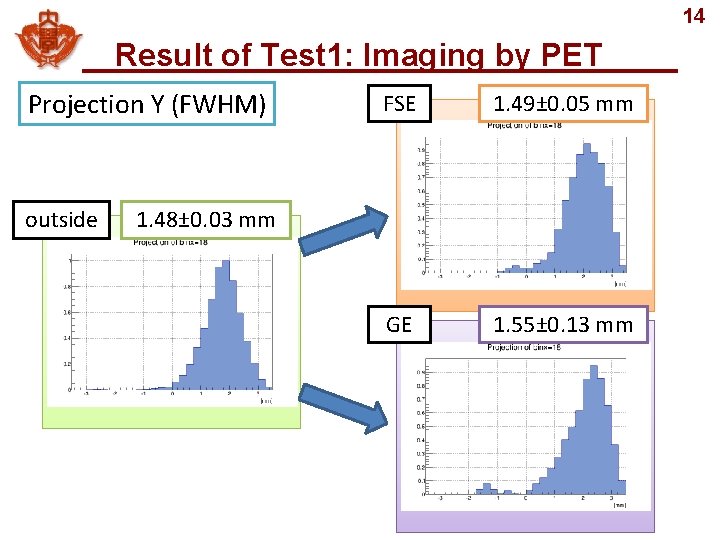 14 Result of Test 1: Imaging by PET Projection Y (FWHM) outside FSE 1.