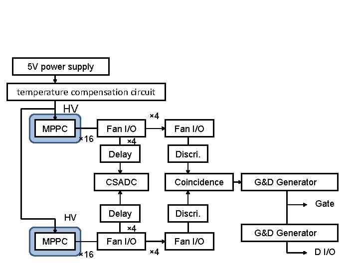 5 V power supply temperature compensation circuit HV MPPC × 4 × 16 Fan