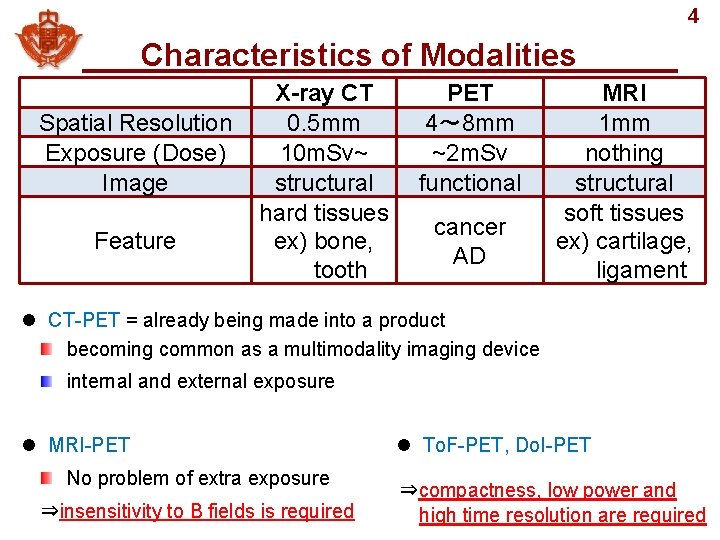 4 Characteristics of Modalities 　 Spatial Resolution Exposure (Dose) Image Feature X-ray CT 0.