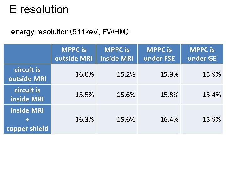 E resolution energy resolution（511 ke. V, FWHM） circuit is outside MRI circuit is inside