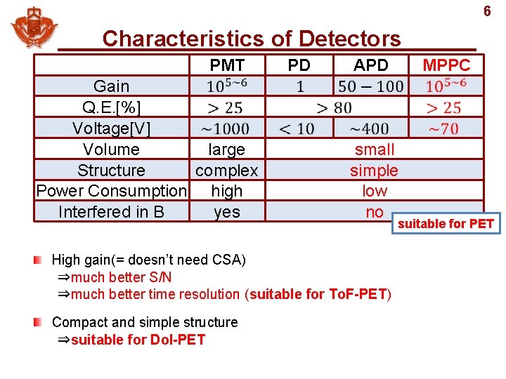 6 Characteristics of Detectors 　 PMT Gain Q. E. [%] Voltage[V] Volume large Structure
