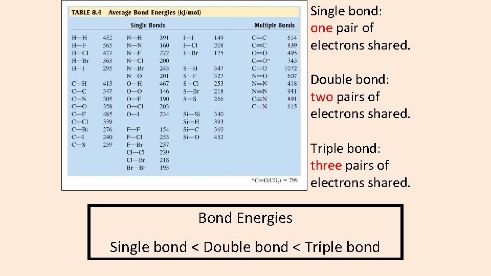 Single bond: one pair of electrons shared. Double bond: two pairs of electrons shared.