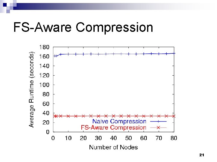 FS-Aware Compression 21 