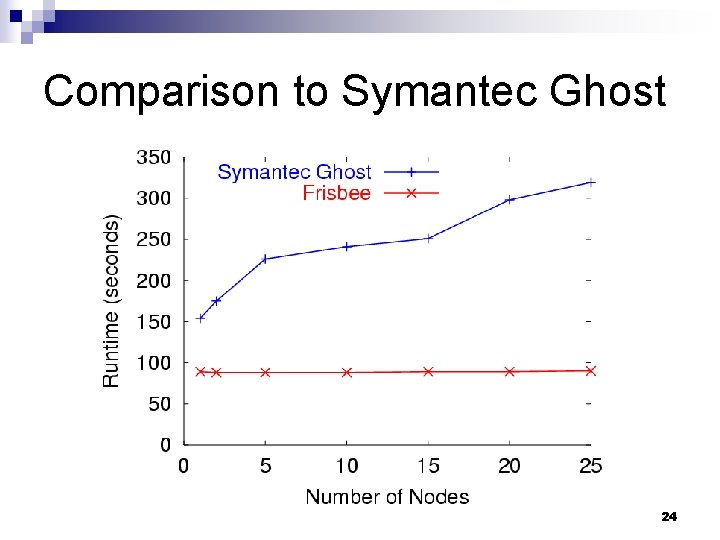 Comparison to Symantec Ghost 24 