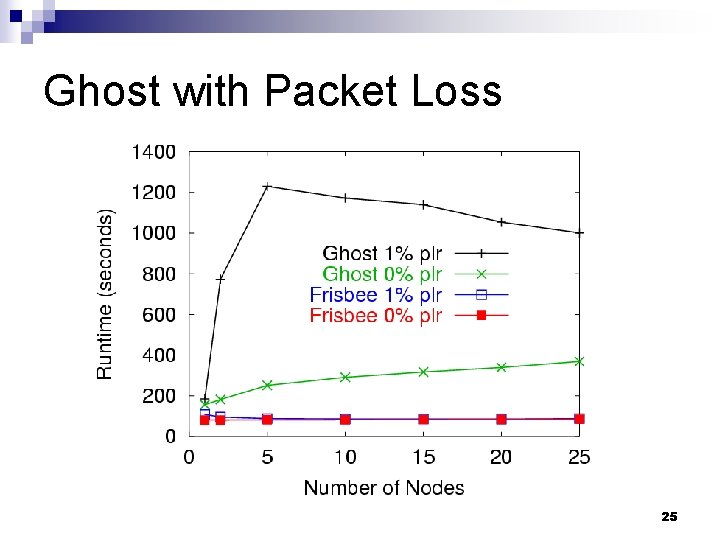 Ghost with Packet Loss 25 
