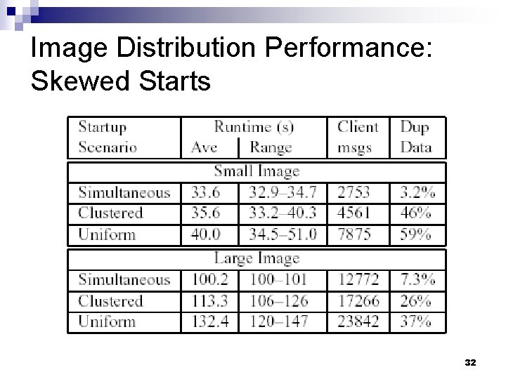 Image Distribution Performance: Skewed Starts 32 