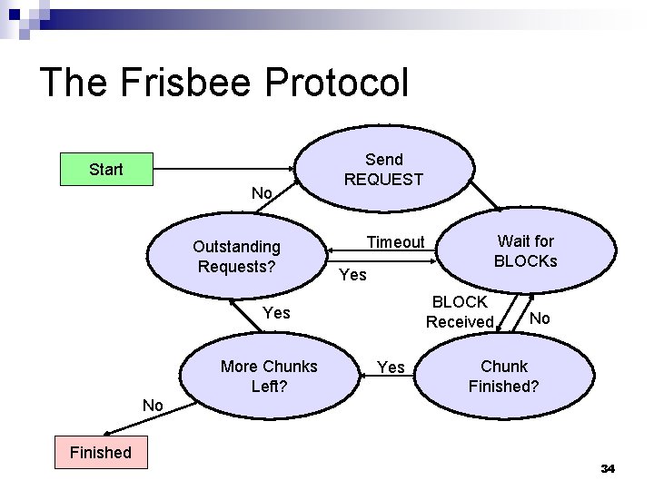 The Frisbee Protocol Start No Outstanding Requests? Send REQUEST Timeout Yes BLOCK Received Yes