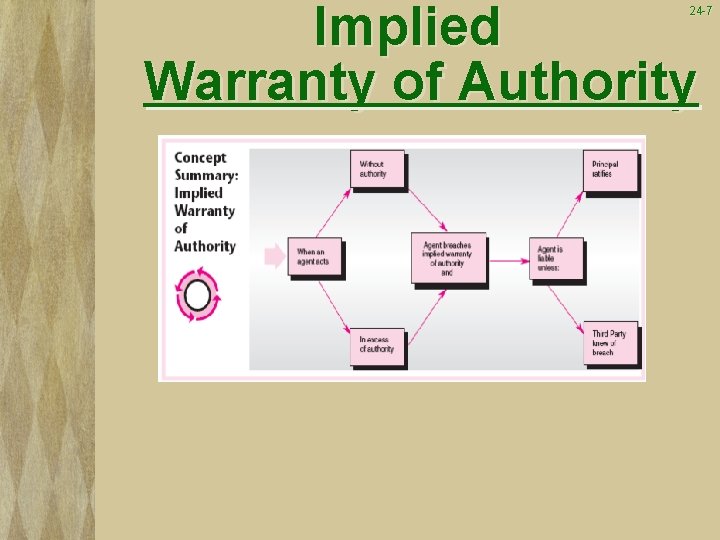 Implied Warranty of Authority 24 -7 