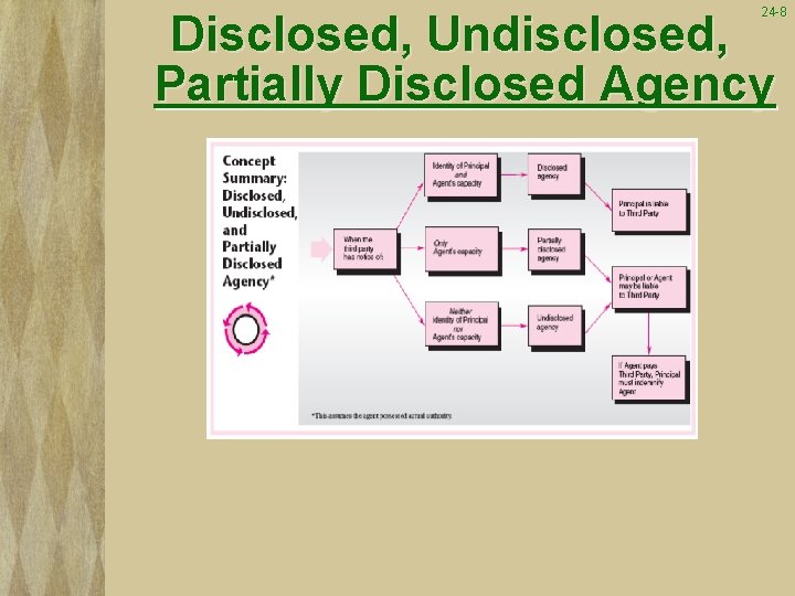 24 -8 Disclosed, Undisclosed, Partially Disclosed Agency 