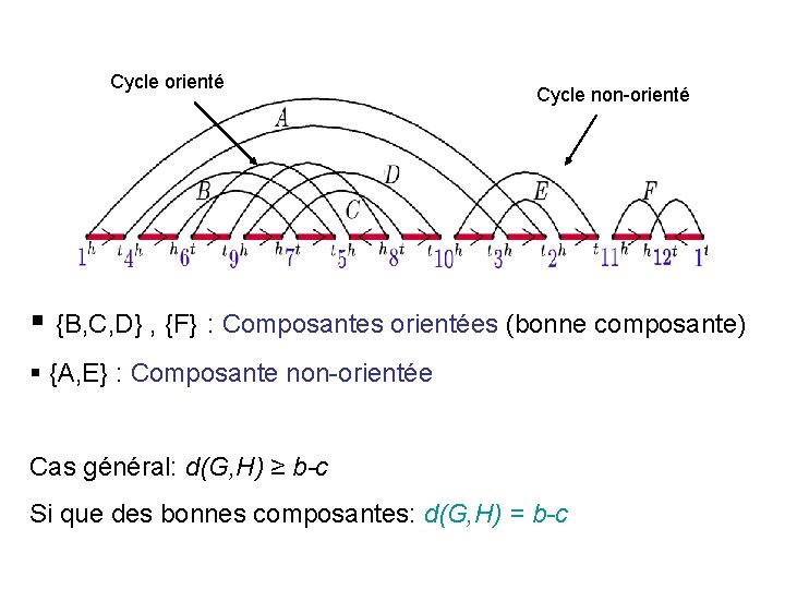 Cycle orienté Cycle non-orienté § {B, C, D} , {F} : Composantes orientées (bonne