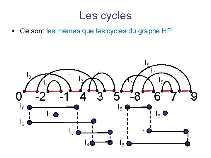 Les cycles • Ce sont les mêmes que les cycles du graphe HP I