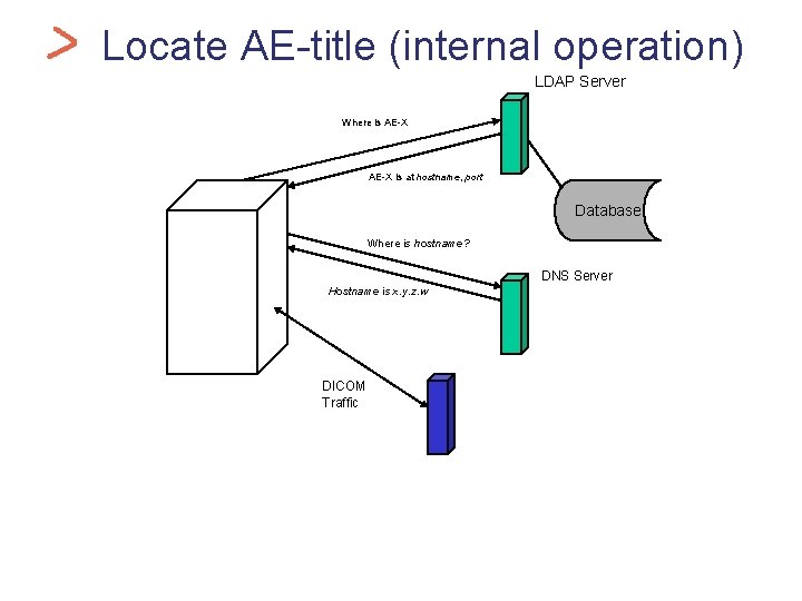 Health. Car Locate AE-title (internal operation) LDAP Server Where is AE-X is at hostname,