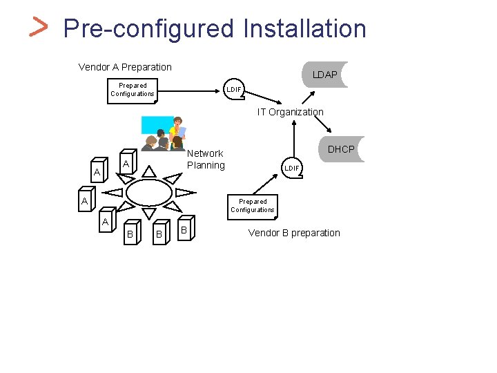 Health. Car Pre-configured Installation Vendor A Preparation LDAP Prepared Configurations LDIF IT Organization A