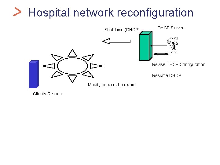 Health. Car Hospital network reconfiguration Shutdown (DHCP) DHCP Server Revise DHCP Configuration Resume DHCP