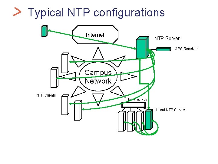 Health. Car Typical NTP configurations Internet NTP Server GPS Receiver Campus Network NTP Clients