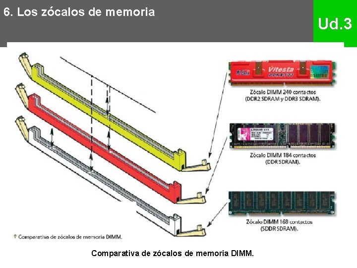 6. Los zócalos de memoria Comparativa de zócalos de memoria DIMM. Ud. 3 