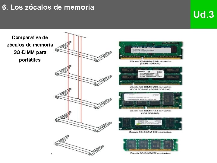 6. Los zócalos de memoria Comparativa de zócalos de memoria SO-DIMM para portátiles Ud.