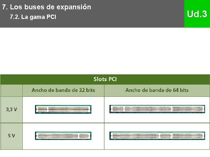 7. Los buses de expansión 7. 2. La gama PCI Ud. 3 