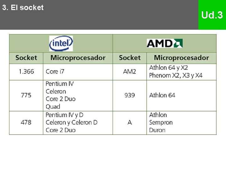 3. El socket Ud. 3 