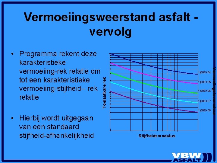 Vermoeiingsweerstand asfalt vervolg Toelaatbare rek 1, 00 E+04 1, 00 E+05 1, 00 E+06 Vermoeiingsweerstand asfalt vervolg Toelaatbare rek 1, 00 E+04 1, 00 E+05 1, 00 E+06