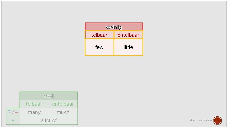 weinig telbaar ontelbaar few little veel ? /– + weinig telbaar ontelbaar many much