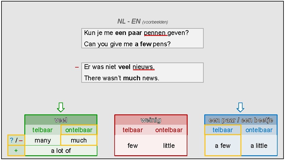 NL - EN (voorbeelden) Kun je me een paar pennen geven? Can you give