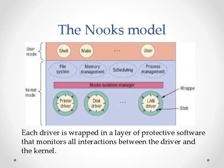 The Nooks model Each driver is wrapped in a layer of protective software that