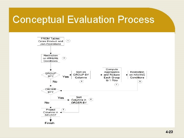 Conceptual Evaluation Process 4 -23 Conceptual Evaluation Process 4 -23