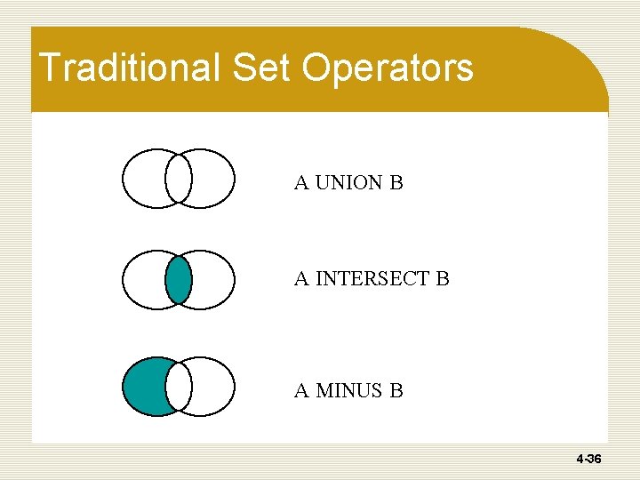 Traditional Set Operators A UNION B A INTERSECT B A MINUS B 4 -36 Traditional Set Operators A UNION B A INTERSECT B A MINUS B 4 -36