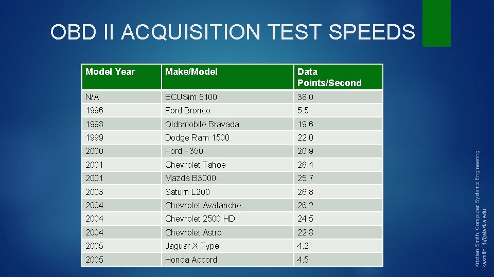Model Year Make/Model Data Points/Second N/A ECUSim 5100 38. 0 1996 Ford Bronco 5.