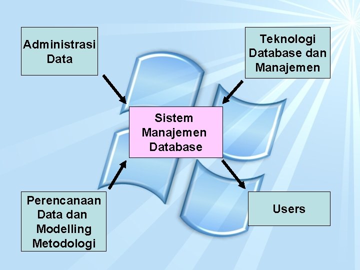 Teknologi Database dan Manajemen Administrasi Data Sistem Manajemen Database Perencanaan Data dan Modelling Metodologi