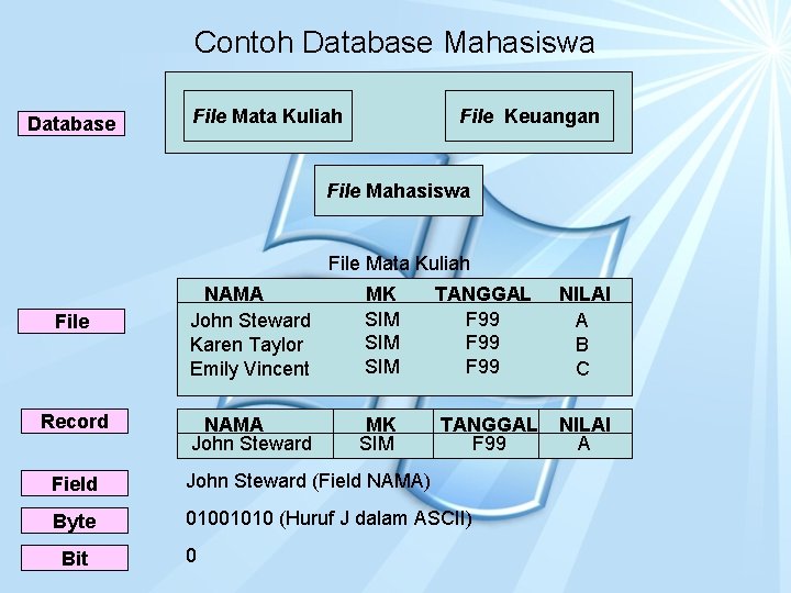 Contoh Database Mahasiswa Database File Mata Kuliah File Keuangan File Mahasiswa File Mata Kuliah