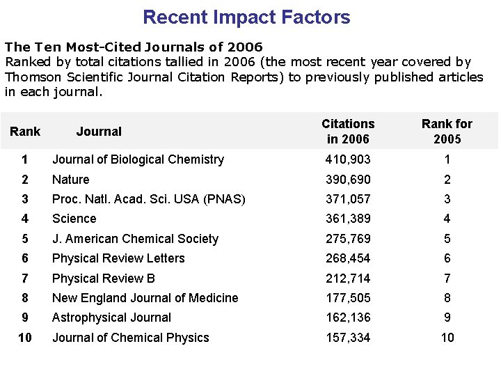 Recent Impact Factors The Ten Most-Cited Journals of 2006 Ranked by total citations tallied