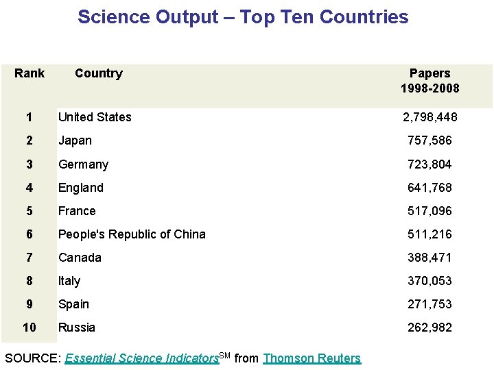 Science Output – Top Ten Countries Rank Country Papers 1998 -2008 1 United States