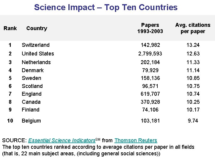 Science Impact – Top Ten Countries Rank Country Papers 1993 -2003 Avg. citations per