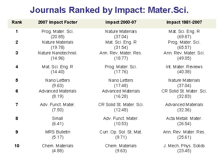 Journals Ranked by Impact: Mater. Sci. Rank 2007 Impact Factor Impact 2003 -07 Impact
