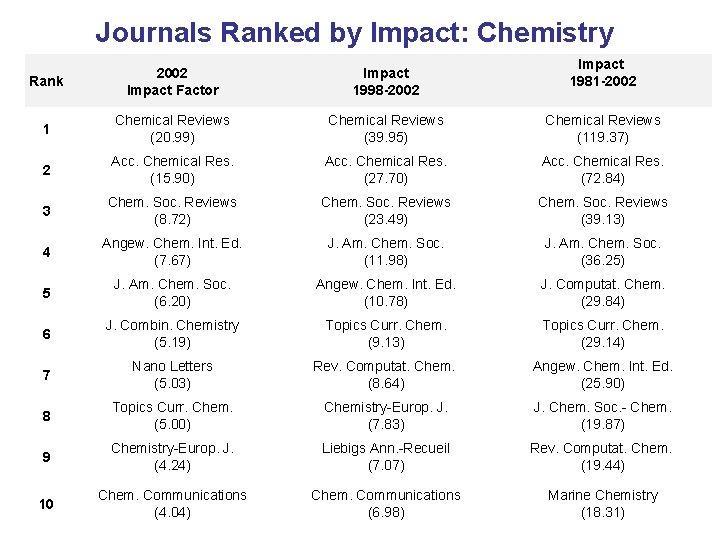 Journals Ranked by Impact: Chemistry Impact 1981 -2002 Rank 2002 Impact Factor Impact 1998