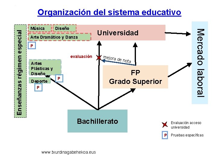 Música Diseño Arte Dramático y Danza Universidad P evaluación Artes P y Plásticas Diseño