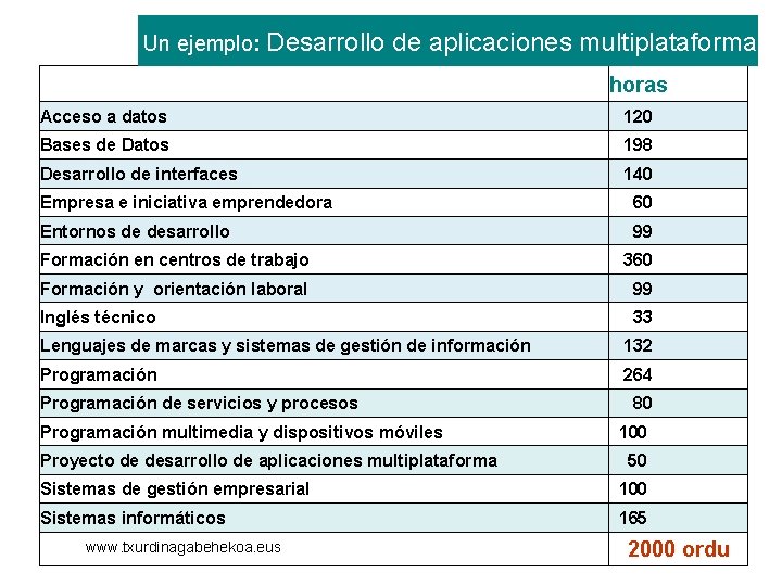 Un ejemplo: Desarrollo de aplicaciones multiplataforma horas Acceso a datos 120 Bases de Datos