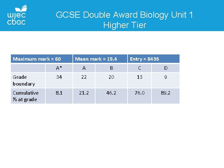 GCSE Double Award Biology Unit 1 Higher Tier Maximum mark = 60 Mean mark