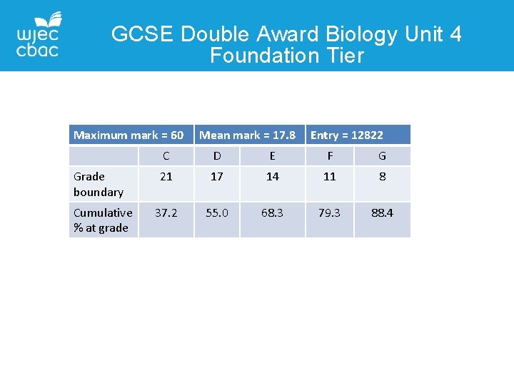 GCSE Double Award Biology Unit 4 Foundation Tier Maximum mark = 60 Grade boundary