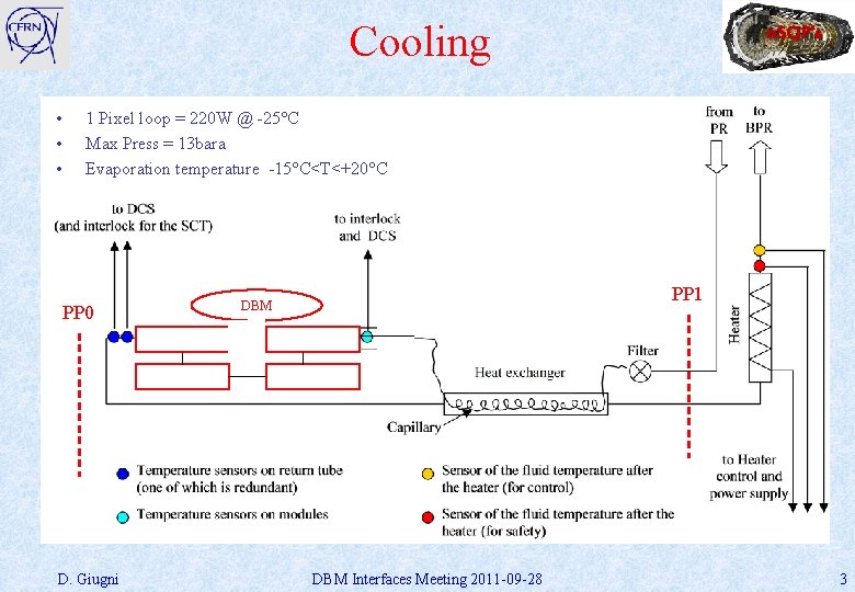 Cooling • • • n. SQP’s 1 Pixel loop = 220 W @ -25