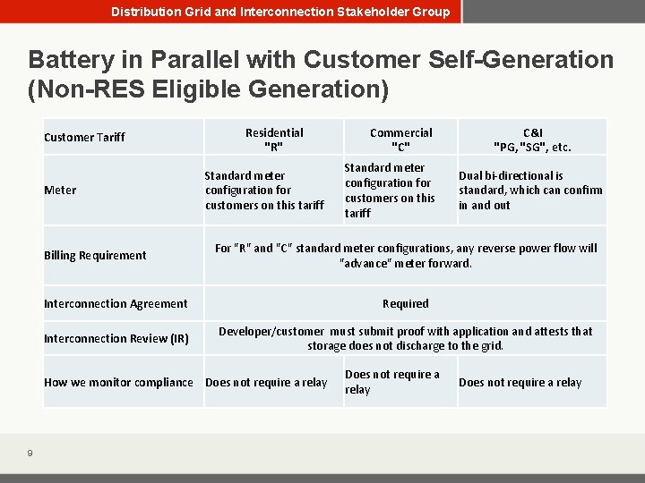 Distribution Grid and Interconnection Stakeholder Group Battery in Parallel with Customer Self-Generation (Non-RES Eligible