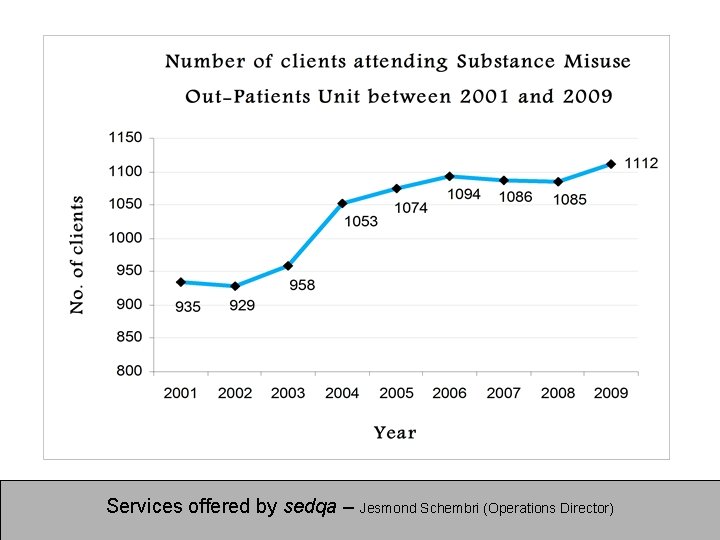 Services offered by sedqa – Jesmond Schembri (Operations Director) 