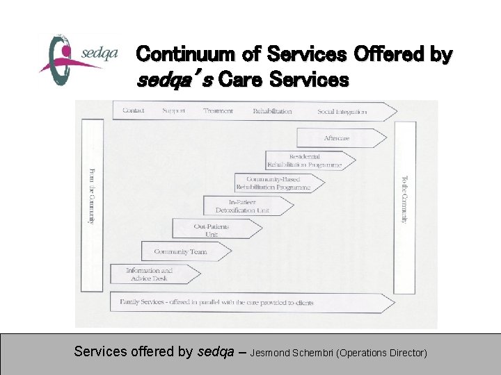 Continuum of Services Offered by sedqa’s Care Services offered by sedqa – Jesmond Schembri